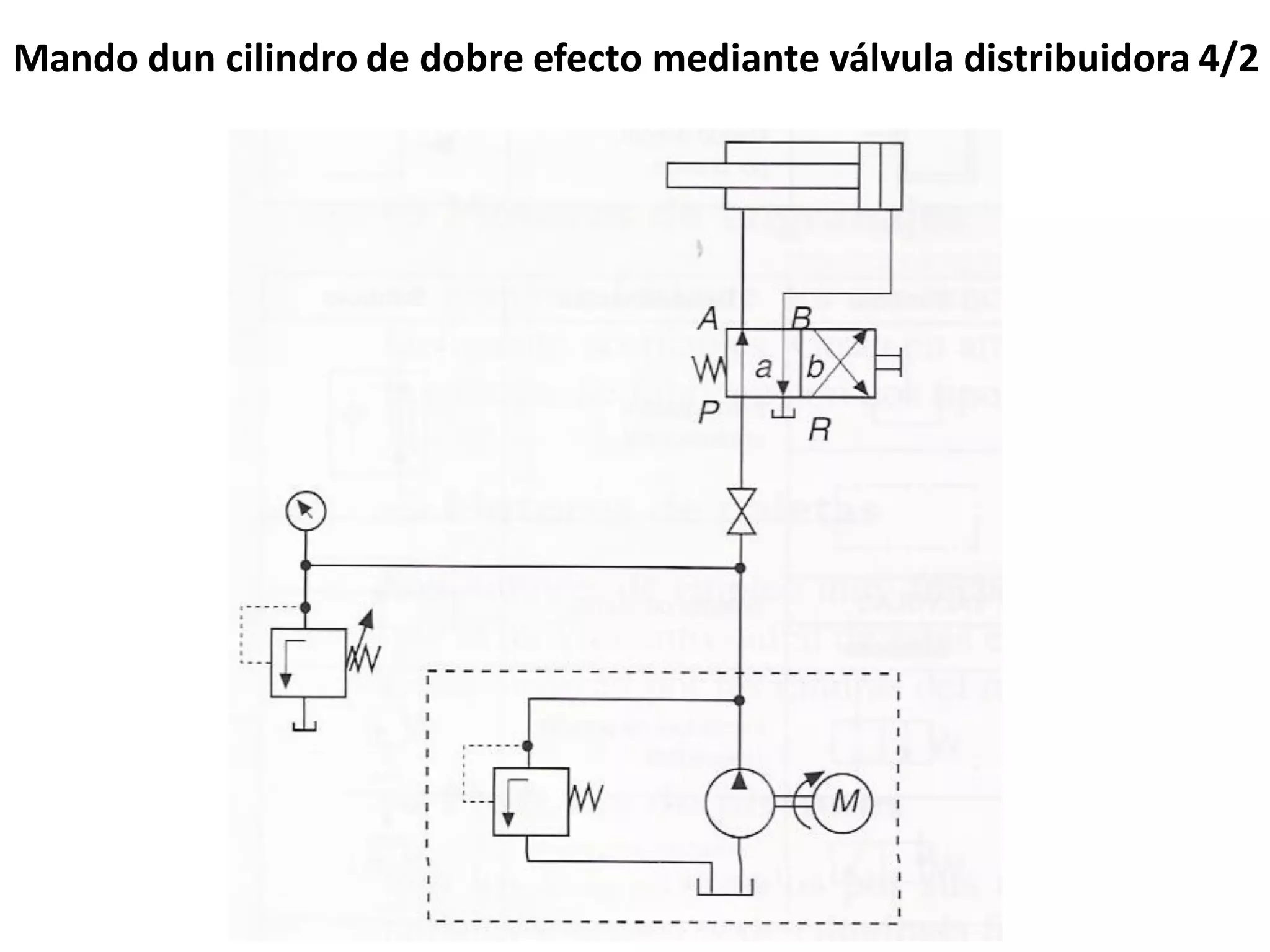 Mando dun cilindro de dobre efecto mediante válvula distribuidora 4/2
 