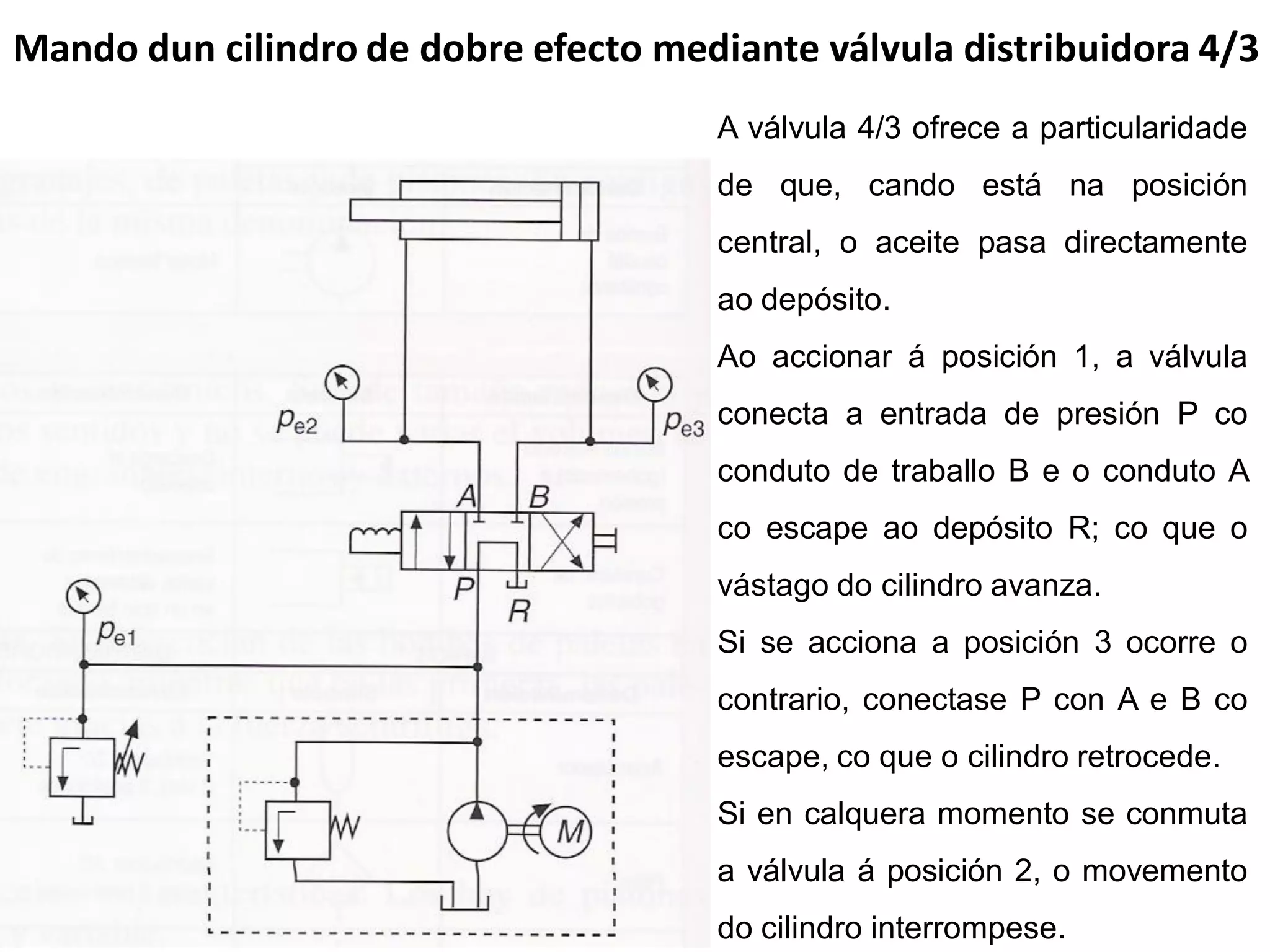 Mando dun cilindro de dobre efecto mediante válvula distribuidora 4/3
                                      A válvula 4/3 ofrece a particularidade
                                      de que, cando está na posición
                                      central, o aceite pasa directamente
                                      ao depósito.
                                      Ao accionar á posición 1, a válvula
                                      conecta a entrada de presión P co
                                      conduto de traballo B e o conduto A
                                      co escape ao depósito R; co que o
                                      vástago do cilindro avanza.
                                      Si se acciona a posición 3 ocorre o
                                      contrario, conectase P con A e B co
                                      escape, co que o cilindro retrocede.
                                      Si en calquera momento se conmuta
                                      a válvula á posición 2, o movemento
                                      do cilindro interrompese.
 