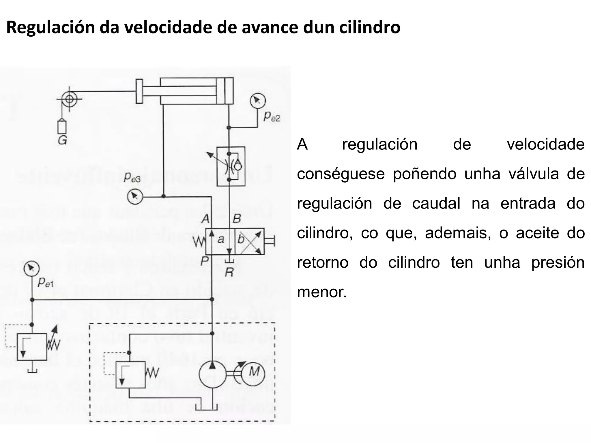 Regulación da velocidade de avance dun cilindro




                                  A     regulación    de     velocidade
                                  conséguese poñendo unha válvula de
                                  regulación de caudal na entrada do
                                  cilindro, co que, ademais, o aceite do
                                  retorno do cilindro ten unha presión
                                  menor.
 