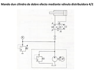 Mando dun cilindro de dobre efecto mediante válvula distribuidora 4/2
 