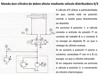 Mando dun cilindro de dobre efecto mediante válvula distribuidora 4/3
                                      A válvula 4/3 ofrece a particularidade
                                      de que, cando está na posición
                                      central, o aceite pasa directamente
                                      ao depósito.
                                      Ao accionar á posición 1, a válvula
                                      conecta a entrada de presión P co
                                      conduto de traballo B e o conduto A
                                      co escape ao depósito R; co que o
                                      vástago do cilindro avanza.
                                      Si se acciona a posición 3 ocorre o
                                      contrario, conectase P con A e B co
                                      escape, co que o cilindro retrocede.
                                      Si en calquera momento se conmuta
                                      a válvula á posición 2, o movemento
                                      do cilindro interrompese.
 