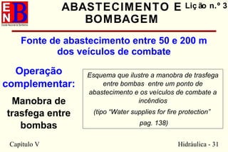 Capítulo V Hidráulica - 31
ABASTECIMENTO E
BOMBAGEM
Fonte de abastecimento entre 50 e 200 m
dos veículos de combate
Liç ão n.º 3
Operação
complementar:
Manobra de
trasfega entre
bombas
Esquema que ilustre a manobra de trasfega
entre bombas entre um ponto de
abastecimento e os veículos de combate a
incêndios
(tipo “Water supplies for fire protection”
pag. 138)
 