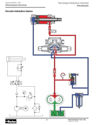 6 Parker Hannifin Ind. Com. Ltda.
Jacareí, SP - Brasil
Tecnologia hidráulica industrial
Introdução
Apostila M2001-2 BR
Informações técnicas
Circuito hidráulico básico
M
A
P
B
T
 