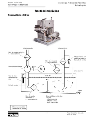 7 Parker Hannifin Ind. Com. Ltda.
Jacareí, SP - Brasil
Tecnologia hidráulica industrial
Introdução
Apostila M2001-2 BR
Informações técnicas
M
Linha de pressão
Linha de sucção
Conjunto motor/bomba
Linha de retorno
Filtro de ar (respiro)
2 x vazão da bomba
20% ar
Filtro de retorno com
bypass de 15 a 25 µ
3 x vazão da bomba
Filtro de sucção
de 90 a 120 µ
3 x vazão da bomba
Filtro de pressão de 3 a 5 µ
3 x vazão da bomba
Volume do reservatório
2 a 4 x vazão da bomba
Linha de dreno
Dreno
Chicana 2/3 do nível do óleo
Funções:
- Evitar turbulência;
- Refrigerar o óleo;
- Retirar o ar do óleo.
Visor de nível e
temperatura do
óleo
Unidade hidráulica
Reservatório e filtros
 