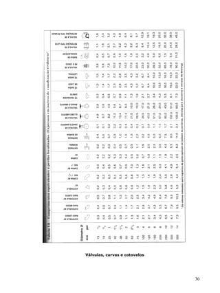 30
Válvulas, curvas e cotovelos
 