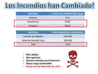MATERIAL CALOR DE COMBUSTION (kj/g)
Madera 19,4
Poliestireno 39,85
Propano 46,45
MATERIAL TASA LIBERACION CALOR (kj/s)
Colchón de Algodón 140-350
Árbol de Navidad Seco 500-650
Sofá 3210
• Más rápidos
• Más agresivos
• Menores tiempos para flashovers
• Mayor carga combustible
• Mayor tasa de liberación de calor!
 