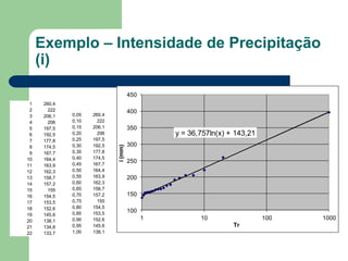 Exemplo – Intensidade de Precipitação
(i)
1 260,4
2 222
3 206,1
4 206
5 197,5
6 192,5
7 177,8
8 174,5
9 167,7
10 164,4
11 163,9
12 162,3
13 158,7
14 157,2
15 155
16 154,5
17 153,5
18 152,6
19 145,6
20 138,1
21 134,8
22 133,7
0,05 260,4
0,10 222
0,15 206,1
0,20 206
0,25 197,5
0,30 192,5
0,35 177,8
0,40 174,5
0,45 167,7
0,50 164,4
0,55 163,9
0,60 162,3
0,65 158,7
0,70 157,2
0,75 155
0,80 154,5
0,85 153,5
0,90 152,6
0,95 145,6
1,00 138,1
y = 36,757ln(x) + 143,21
100
150
200
250
300
350
400
450
1 10 100 1000
i(mm)
Tr
 
