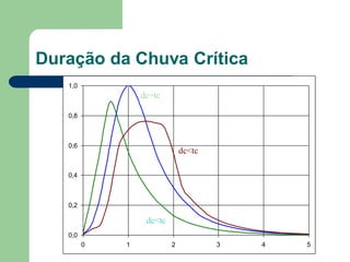 Duração da Chuva Crítica
0,0
0,2
0,4
0,6
0,8
1,0
0 1 2 3 4 5
dc<tc
dc<tc
dc=tc
 