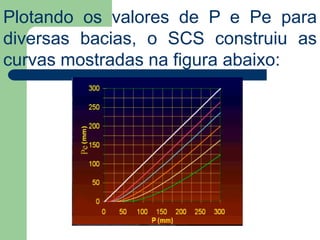 Plotando os valores de P e Pe para
diversas bacias, o SCS construiu as
curvas mostradas na figura abaixo:
 