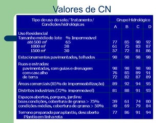 Valores de CN
 