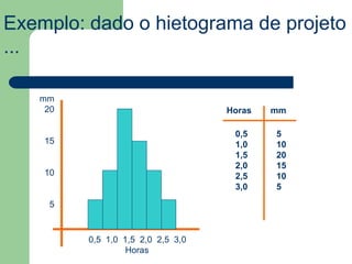 Exemplo: dado o hietograma de projeto
...
0,5
1,0
1,5
2,0
2,5
3,0
5
10
20
15
10
5
mmHoras
0,5 1,0 1,5 2,0 2,5 3,0
Horas
mm
20
15
10
5
 