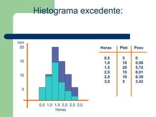 Hietograma excedente:
0,5
1,0
1,5
2,0
2,5
3,0
5
10
20
15
10
5
Horas
0
0,08
5,72
8,01
6,39
3,43
Ptot Pexc
mm
20
15
10
5
0,5 1,0 1,5 2,0 2,5 3,0
Horas
 