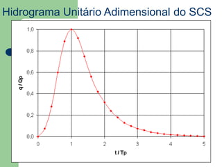 Hidrograma Unitário Adimensional do SCS
 