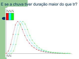 E se a chuva tiver duração maior do que tr?
 