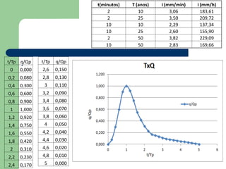.t/Tp q/Qp
0 0,000
0,2 0,080
0,4 0,300
0,6 0,600
0,8 0,900
1 1,000
1,2 0,920
1,4 0,750
1,6 0,550
1,8 0,420
2 0,310
2,2 0,230
2,4 0,170
t/Tp q/Qp
2,6 0,150
2,8 0,130
3 0,110
3,2 0,090
3,4 0,080
3,6 0,070
3,8 0,060
4 0,050
4,2 0,040
4,4 0,030
4,6 0,020
4,8 0,010
5 0,000
t(minutos) T (anos) i (mm/min) i (mm/h)
2 10 3,06 183,61
2 25 3,50 209,72
10 10 2,29 137,34
10 25 2,60 155,90
2 50 3,82 229,09
10 50 2,83 169,66
 