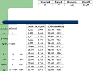 t(minutos) T (anos) i (mm/min) i (mm/h)
10 10 2,29 137,34
tr(min) tr/2 (min)
10 5
tp=0,6Tc
Tp=tr/2 + 0,6Tc
Tc= 10 min
Tp= 11 min
A(km2) 5 km2
Qp 5,672727 m3/s
t(min) Q(m3/min)
0,000 0,000
2,200 0,454
4,400 1,702
6,600 3,404
8,800 5,105
11,000 5,673
13,200 5,219
15,400 4,255
17,600 3,120
19,800 2,383
22,000 1,759
24,200 1,305
26,400 0,964
t(min) Q(m3/min)
28,600 0,851
30,800 0,737
33,000 0,624
35,200 0,511
37,400 0,454
39,600 0,397
41,800 0,340
44,000 0,284
46,200 0,227
48,400 0,170
50,600 0,113
52,800 0,057
55,000 0,000
 