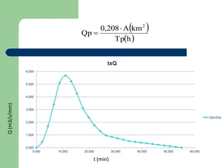  
 hTp
kmA208,0
Qp
2


0,000
1,000
2,000
3,000
4,000
5,000
6,000
0,000 10,000 20,000 30,000 40,000 50,000 60,000
txQ
Q(m3/s)
t (min)
Q(m3/s/mm)
 