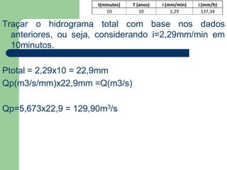 Traçar o hidrograma total com base nos dados
anteriores, ou seja, considerando i=2,29mm/min em
10minutos.
Ptotal = 2,29x10 = 22,9mm
Qp(m3/s/mm)x22,9mm =Q(m3/s)
Qp=5,673x22,9 = 129,90m3/s
t(minutos) T (anos) i (mm/min) i (mm/h)
10 10 2,29 137,34
 