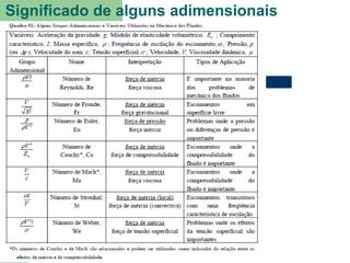 Significado de alguns adimensionais
 