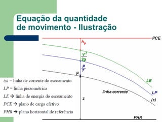 Equação da quantidade
de movimento - Ilustração
 
