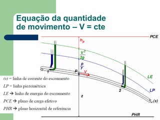Equação da quantidade
de movimento – V = cte
 