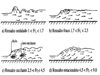 Ressalto Hidráulico – Tipos
 