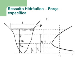 Ressalto Hidráulico – Força
específica
 
