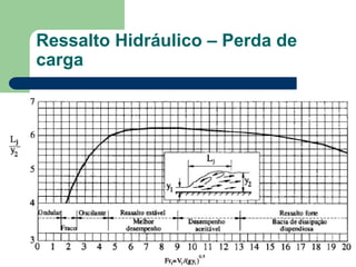 Ressalto Hidráulico – Perda de
carga
 