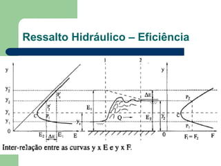 Ressalto Hidráulico – Eficiência
 
