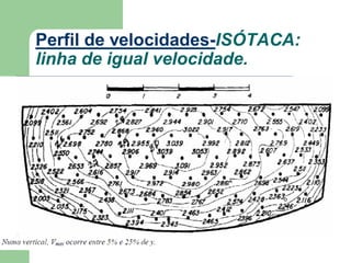 Perfil de velocidades-ISÓTACA:
linha de igual velocidade.
 