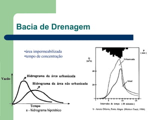Bacia de Drenagem
•área impermeabilizada
•tempo de concentração
 