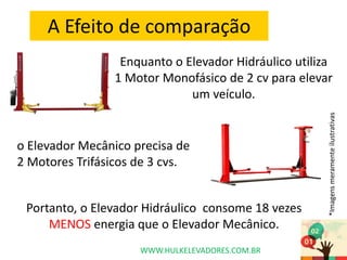 Enquanto o Elevador Hidráulico utiliza
1 Motor Monofásico de 2 cv para elevar
um veículo.
WWW.HULKELEVADORES.COM.BR
*Imagensmeramenteilustrativas
A Efeito de comparação
o Elevador Mecânico precisa de
2 Motores Trifásicos de 3 cvs.
Portanto, o Elevador Hidráulico consome 18 vezes
MENOS energia que o Elevador Mecânico.
 