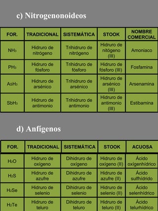 c) Nitrogenonoideos d) Anfígenos NOMBRE COMERCIAL STOOK SISTEMÁTICA TRADICIONAL FOR. Estibamina Hidruro de antimonio (III) Trihidruro de antimonio Hidruro de antimonio SbH 3 Arsenamina Hidruro de arsénico (III) Trihidruro de arsénico Hidruro de arsénico A S H 3 Fosfamina Hidruro de fósforo (III)  Trihidruro de fósforo Hidruro de fósforo PH 3 Amoniaco Hidruro de nitógeno (III) Trihidruro de nitrógeno Hidruro de nitrógeno NH 3 ACUOSA STOOK SISTEMÁTICA TRADICIONAL FOR. Ácido telurhídrico Hidruro de teluro (II) Dihidruro de teluro Hidruro de teluro H 2 Te Ácido selenhídrico Hidruro de selenio (II) Dihidruro de selenio Hidruro de selenio H 2 Se Ácido sulfhídrido Hidruro de azufre (II)  Dihidruro de azufre Hidruro de azufre H 2 S Ácido oxígenhídrico Hidruro de oxígeno (II) Dihidruro de oxígeno Hidruro de oxígeno H 2 O 