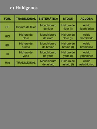 e) Halógenos ACUOSA STOOK SISTEMÁTICA TRADICIONAL FOR. Ácido yodhídrico Hidruro de yodo (I) Monohidruro de yodo Hidruro de yodo HI Ácido brohídrico Hidruro de bromo (I) Monohidruro de bromo Hidruro de bromo HBr Ácido clorhídrido Hidruro de cloro (I)  Monohidruro de cloro Hidruro de cloro HCl Ácido fluorhídrico Hidruro de flúor (I) Monohidruro de fluor Hidruro de flúor HF Ácido astathídrico Hidruro de astato (I) Monohidruro de astato TRADICIONAL HAt 