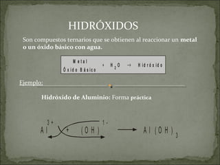 HIDRÓXIDOS
Son compuestos ternarios que se obtienen al reaccionar un metal
o un óxido básico con agua.
M e t a l
Ó x i d o B á s i c o
H O2
H i d r ó x i d o+ →
Ejemplo:
Hidróxido de Aluminio: Forma práctica
A l
3 +
+ ( O H )
1 -
A l ( O H )
3
 