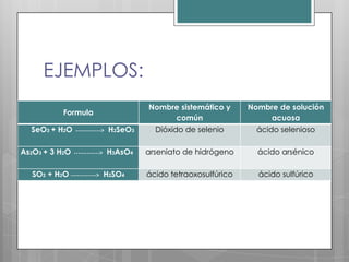EJEMPLOS:
                                         Nombre sistemático y      Nombre de solución
            Formula
                                              común                    acuosa
  SeO3 + H2O    ------------>   H2SeO3     Dióxido de selenio        ácido selenioso

As2O3 + 3 H2O   ------------>   H3AsO4   arseniato de hidrógeno      ácido arsénico

   SO2 + H2O ------------> H2SO4         ácido tetraoxosulfúrico     ácido sulfúrico
 