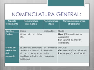NOMENCLATURA GENERAL:
  Aspecto       Nomenclatura         Nomenclatura    Nomenclatura común
fundamenta       sistemática            stock           (tradicional
     l

Nombre       Óxido                   Óxido de…   Óxido
Prefijos     Mono, di, tri, tetra,               Hipo: (átomo de menor
             etc…                                oxidación)
                                                 Per: (átomo de mayor
                                                 oxidación)

Estado de    Se anuncia el numero    En números SUFIJOS:
oxidación    de átomos, mono, di,    romanos    Oso: menor N° de oxidación
del          tri… con lo que se      entre      Ico: mayor N° de oxidación
elemento     equilibra estados de    paréntesis
             oxidación
 