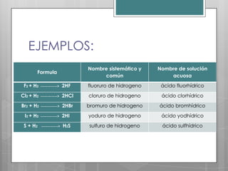 EJEMPLOS:
                                  Nombre sistemático y    Nombre de solución
       Formula
                                       común                  acuosa
 F2 + H2   ------------>   2HF    fluoruro de hidrogeno    ácido fluorhídrico
Cl2 + H2   ------------>   2HCl   cloruro de hidrogeno     ácido clorhídrico
Br2 + H2   ------------>   2HBr   bromuro de hidrogeno    ácido bromhídrico
 I2 + H2   ------------>   2HI    yoduro de hidrogeno      ácido yodhídrico
 S + H2    ------------>   H2S    sulfuro de hidrogeno     ácido sulfhídrico
 