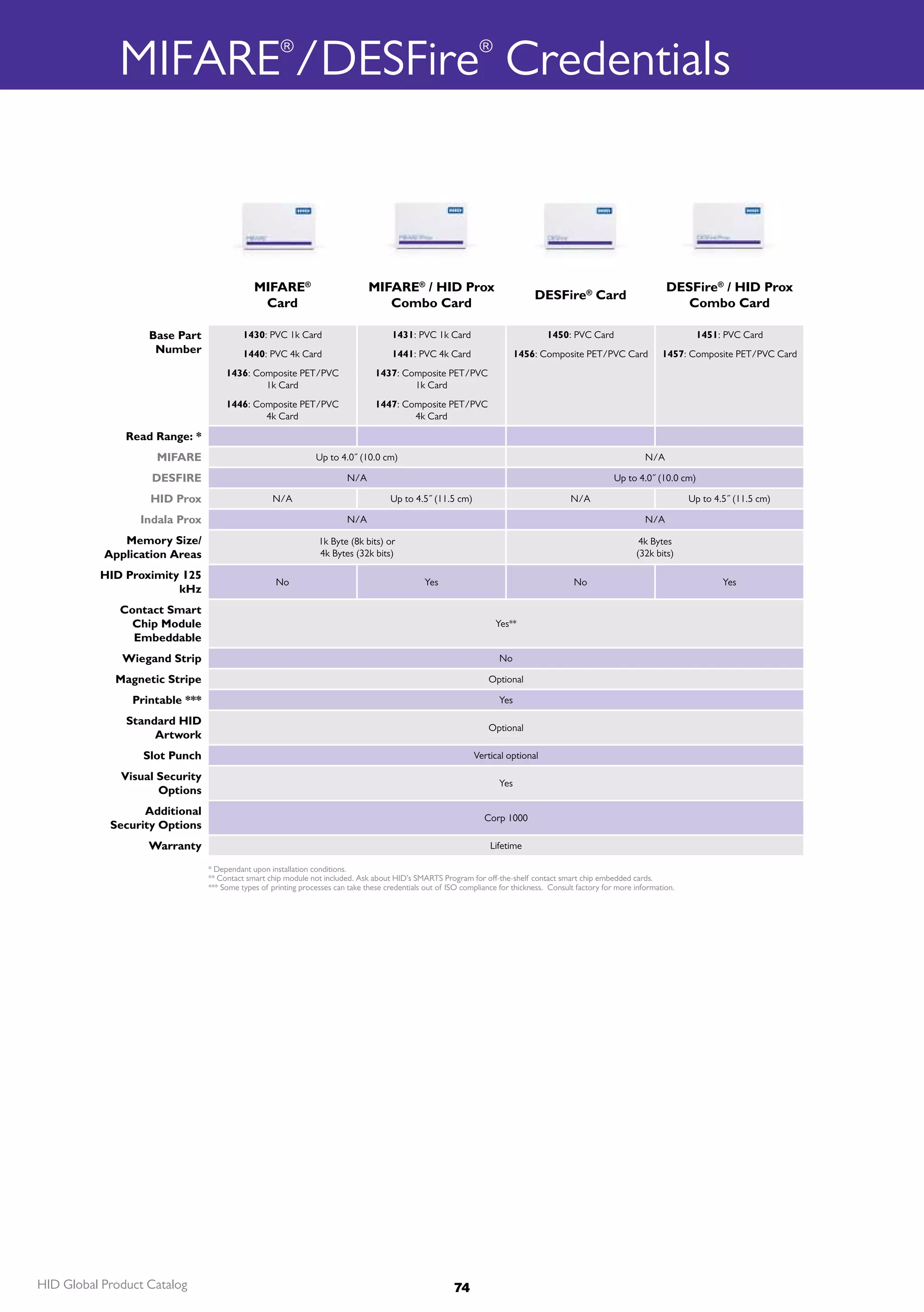 MIFARE /DESFire Credentials            ®                                                          ®




                                             MIFARE®                           MIFARE® / HID Prox                                                                      DESFire® / HID Prox
                                                                                                                                DESFire® Card
                                              Card                                Combo Card                                                                              Combo Card

                   Base Part              1430: PVC 1k Card                           1431: PVC 1k Card                             1450: PVC Card                             1451: PVC Card
                    Number                1440: PVC 4k Card                           1441: PVC 4k Card                     1456: Composite PET/PVC Card              1457: Composite PET/PVC Card
                                     1436: Composite PET/PVC                     1437: Composite PET/PVC
                                             1k Card                                     1k Card
                                     1446: Composite PET/PVC                     1447: Composite PET/PVC
                                             4k Card                                     4k Card

               Read Range: *
                    MIFARE                                     Up to 4.0˝ (10.0 cm)                                                                              N/A

                   DESFIRE                                               N/A                                                                            Up to 4.0˝ (10.0 cm)

                   HID Prox                        N/A                               Up to 4.5˝ (11.5 cm)                                  N/A                               Up to 4.5˝ (11.5 cm)

                 Indala Prox                                             N/A                                                                                     N/A

              Memory Size/                                      1k Byte (8k bits) or                                                                           4k Bytes
           Application Areas                                    4k Bytes (32k bits)                                                                           (32k bits)

          HID Proximity 125
                                                   No                                           Yes                                         No                                       Yes
                       kHz
              Contact Smart
                Chip Module                                                                                         Yes**
                Embeddable
              Wiegand Strip                                                                                           No

             Magnetic Stripe                                                                                      Optional

                Printable ***                                                                                         Yes

               Standard HID
                                                                                                                  Optional
                    Artwork
                  Slot Punch                                                                                  Vertical optional

              Visual Security
                                                                                                                      Yes
                     Options
                  Additional
                                                                                                                 Corp 1000
            Security Options
                   Warranty                                                                                        Lifetime

                                * Dependant upon installation conditions.
                                ** Contact smart chip module not included. Ask about HID’s SMARTS Program for off-the-shelf contact smart chip embedded cards.
                                *** Some types of printing processes can take these credentials out of ISO compliance for thickness. Consult factory for more information.




HID Global Product Catalog                                                                              74
 