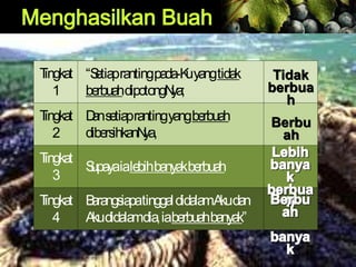 Tingkat
1
“Setiaprantingpada-Kuyangtidak
berbuahdipotongNya;
Tingkat
2
Dansetiaprantingyangberbuah
dibersihkanNya,
Tingkat
3
Supayaialebihbanyakberbuah
Tingkat
4
BarangsiapatinggaldidalamAkudan
Akudidalamdia,iaberbuahbanyak”
Tidak
berbua
h
Berbu
ah
 