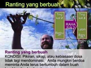 Ranting yang berbuah
KONDISI: Pikiran, sikap, atau kebiasaan dosa
tidak lagi mendominasi. Anda mungkin berdoa
meminta Anda terus bertumbuh dalam buah
RAHA
SIA 2
Ting
kat 2
Berbu
ah
Ting
kat 3
Lebih
Bany
ak
Berbu
ah
 