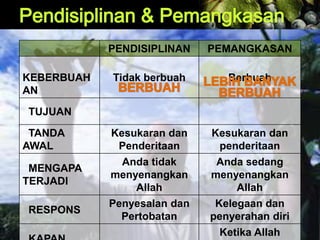 PENDISIPLINAN PEMANGKASAN
KEBERBUAH
AN
Tidak berbuah Berbuah
TUJUAN
TANDA
AWAL
Kesukaran dan
Penderitaan
Kesukaran dan
penderitaan
MENGAPA
TERJADI
Anda tidak
menyenangkan
Allah
Anda sedang
menyenangkan
Allah
RESPONS
Penyesalan dan
Pertobatan
Kelegaan dan
penyerahan diri
Ketika Allah
 