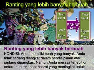 Ranting yang lebih banyak berbuah
KONDISI: Anda memiliki buah yang banyak. Anda
tidak sedang diangkat dalam pendisiplinan atau
sedang dipangkas. Namun Anda merasa terjepit di
antara dua tekanan: hasrat yang meningkat untuk
RAHAS
IA 3
Ting
kat 3
Lebih
Bany
ak
Berbu
ah
Ting
kat 4
Berbu
ah
Bany
ak
 