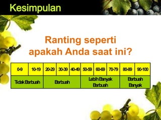 0-9 10-19 20-29 30-39 40-49 50-59 60-69 70-79 80-89 90-100
TidakBerbuah Berbuah
LebihBanyak
Berbuah
Berbuah
Banyak
Ranting seperti
apakah Anda saat ini?
 