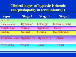 Clinical stages of hypoxic-ischemic encephalopathy in term infants(1) Signs  Stage 1  Stage  2  Stage 3 Level of consciousness  Hyperalert  Lethargic  Stuporous, coma Muscle tone  Normal  Hypotonic  Flaccid  Posture  Normal  Flexion  Decerebration Tendon reflexes  Hyperactive  Hypoactive  Absent Myoclonus  Present  Weak  Absent 