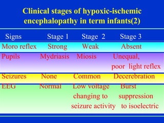 Clinical stages of hypoxic-ischemic encephalopathy in term infants(2) Signs  Stage 1  Stage  2  Stage 3 Moro reflex  Strong  Weak  Absent Pupils  Mydriasis  Miosis  Unequal,  poor  light reflex Seizures  None  Common  Decerebration EEG   Normal  Low voltage  Burst changing to  suppression seizure activity  to isoelectric  