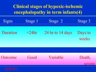 Clinical stages of hypoxic-ischemic encephalopathy in term infants(4) Signs  Stage 1  Stage  2  Stage 3 Duration  <24hr  24 hr to 14 days  Days to  weeks Outcome  Good  Variable  Death,  severe deficits 