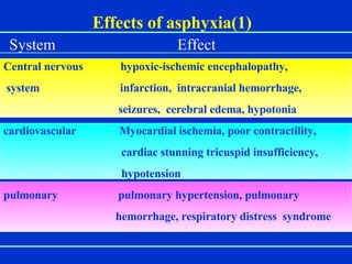 Effects of asphyxia(1) System  Effect Central nervous  hypoxic-ischemic encephalopathy, system  infarction,  intracranial hemorrhage,  seizures,  cerebral edema, hypotonia cardiovascular  Myocardial ischemia, poor contractility, cardiac stunning tricuspid insufficiency, hypotension pulmonary  pulmonary hypertension, pulmonary  hemorrhage, respiratory distress  syndrome  