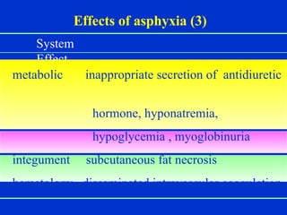Effects of asphyxia (3) System  Effect metabolic  inappropriate secretion of  antidiuretic  hormone, hyponatremia, hypoglycemia , myoglobinuria integument  subcutaneous fat necrosis hematology  disseminated intravascular coagulation   