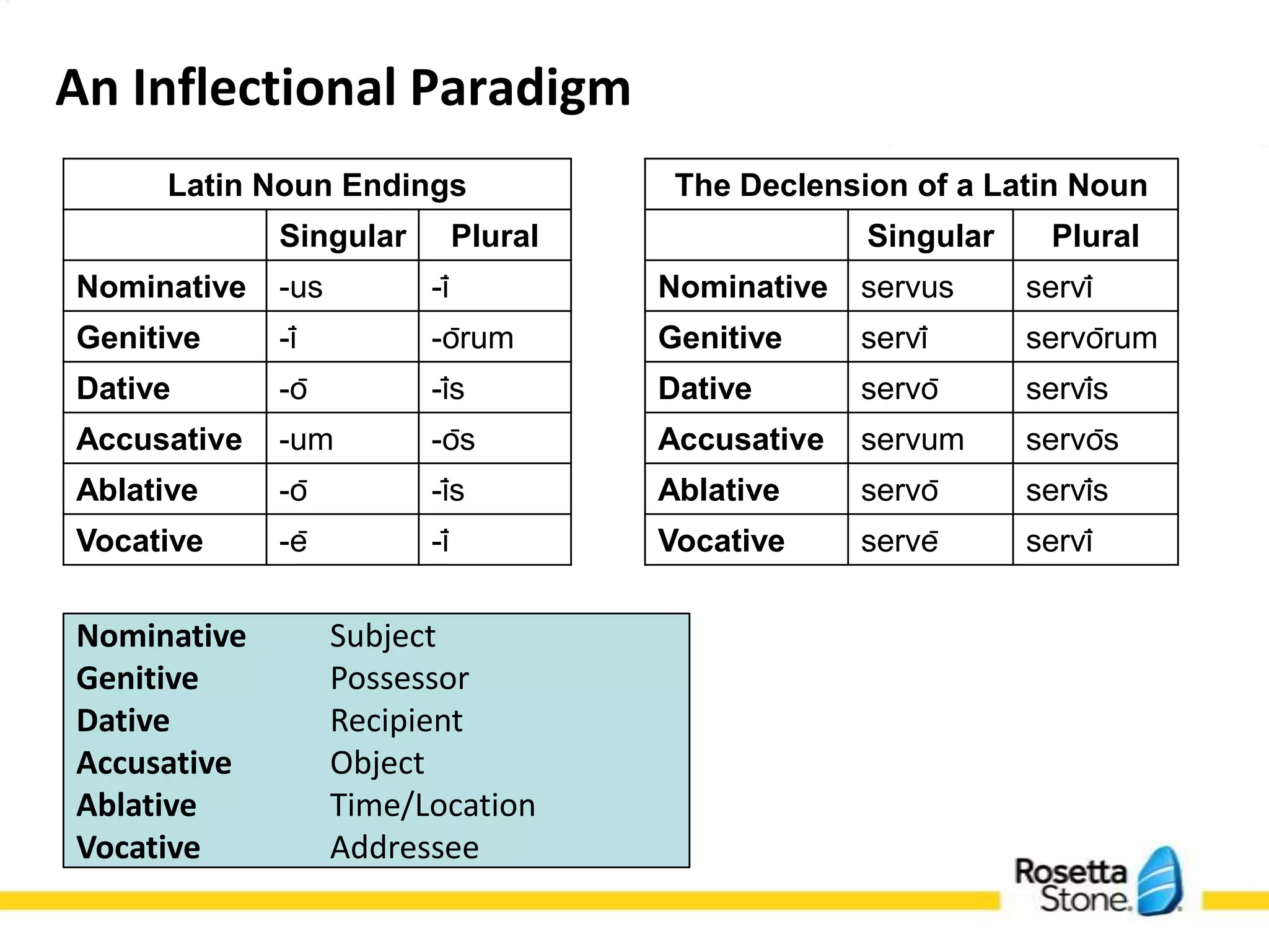 An Inflectional Paradigm
           Latin Noun Endings                  The Declension of a Latin Noun
                  Singular         Plural                  Singular      Plural
Nominative       -us         -ī            Nominative    servus      servī
Genitive         -ī         -ōrum         Genitive      servī      servōrum
Dative           -ō         -īs           Dative        servō      servīs
Accusative       -um         -ōs           Accusative    servum      servōs
Ablative         -ō         -īs           Ablative      servō      servīs
Vocative         -ē         -ī            Vocative      servē      servī


Nominative             Subject
Genitive               Possessor
Dative                 Recipient
Accusative             Object
Ablative               Time/Location
Vocative               Addressee
 